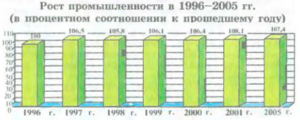    19962005    